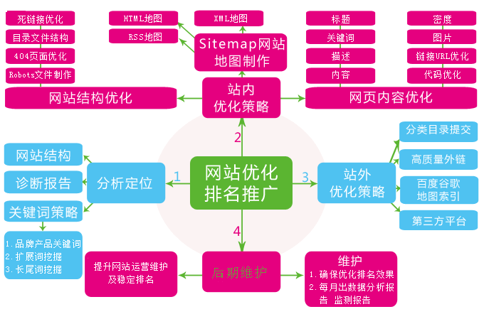 網站不設置關鍵詞排名卻靠前的原因是什麽？