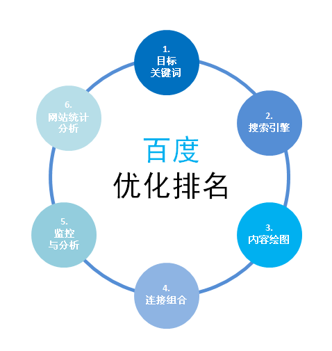 SEO網站優化排名不穩定的6大(dà)因素